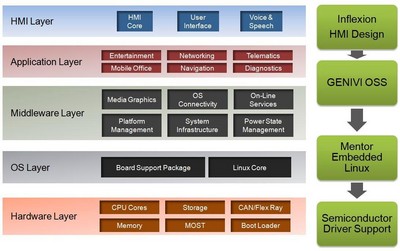 明導(dǎo)國際信息娛樂設(shè)計解決方案：符合 GENIVI 要求且基于 Intel Atom、ARM Cortex-A8 和 ARM Cortex-A9 平臺。
