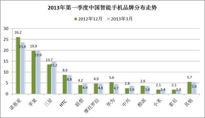 &copy; 2013 央視市場研究   數(shù)據(jù)來源: Kantar Worldpanel ComTech