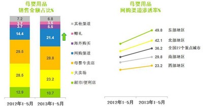&copy; 2013 央視市場研究    數(shù)據(jù)來源: Kantar Worldpanel 中國嬰兒樣組