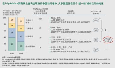 TripAdvisor到到網(wǎng)與BCG聯(lián)合發(fā)布報(bào)告 <贏得下一個(gè)十億亞洲游客 -- 起航中國(guó)>